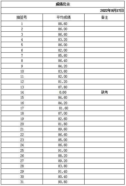 山東岱岳財金投資有限公司下屬子公司成績公示