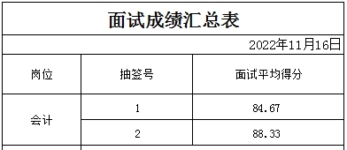 泰安市某事業單位面試成績公示