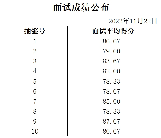 泰安市岱岳區滿莊鎮政府面試成績公示